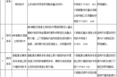 装配式政策|关于河南省装配式建筑适用技术推广目录 (第一批)的公示-BIM建筑网