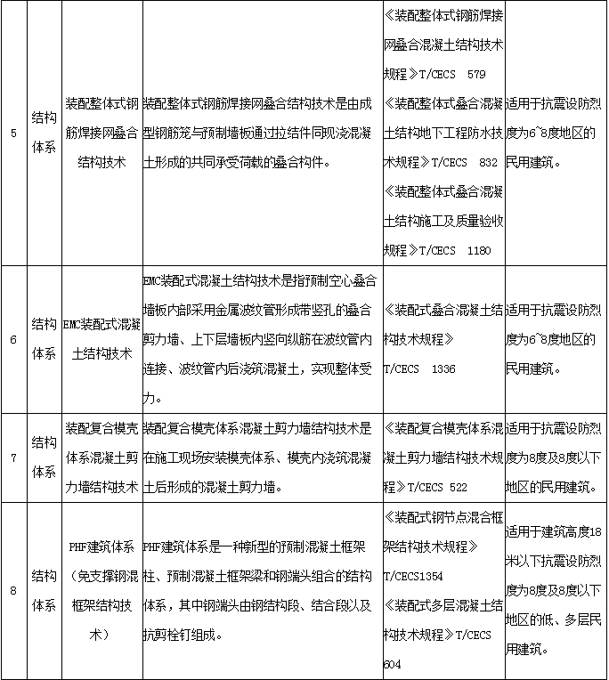 装配式政策|关于河南省装配式建筑适用技术推广目录 (第一批)的公示 装配式政策|关于河南省装配式建筑适用技术推广目录 (第一批)的公示