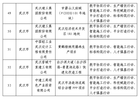 装配式政策|湖北省公布智能建造试点企业和项目(第一批) 装配式政策|湖北省公布智能建造试点企业和项目(第一批)