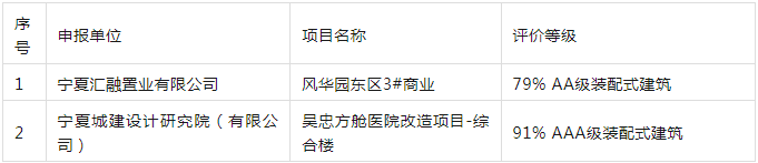装配式政策|宁夏公示《2023年自治区装配式建筑示范基地示范工程评审结果》 装配式政策|宁夏公示《2023年自治区装配式建筑示范基地示范工程评审结果》