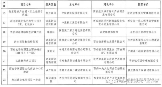 装配式政策|《西安市第一批智能建造示范产业基地、示范项目培育名单》公布 装配式政策|《西安市第一批智能建造示范产业基地、示范项目培育名单》公布