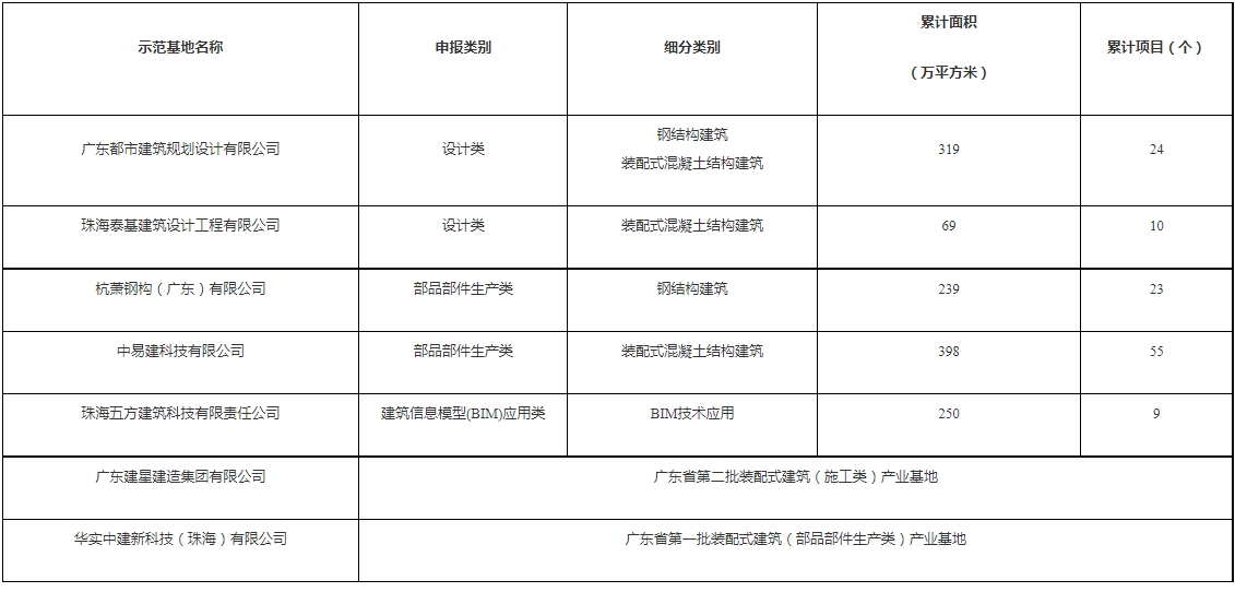 装配式政策|珠海市公布第一批装配式建筑示范基地和示范项目名单 装配式政策|珠海市公布第一批装配式建筑示范基地和示范项目名单
