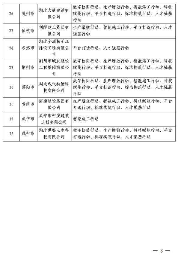 装配式政策|湖北省公布智能建造试点企业和项目(第一批) 装配式政策|湖北省公布智能建造试点企业和项目(第一批)