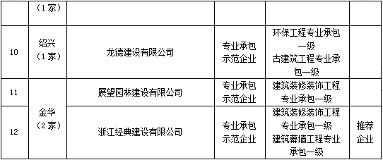 装配式政策|浙江省公示2023年建筑产业现代化示范企业认定及复评复核结果 装配式政策|浙江省公示2023年建筑产业现代化示范企业认定及复评复核结果