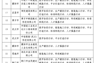 装配式政策|湖北省公布智能建造试点企业和项目(第一批)-BIM建筑网