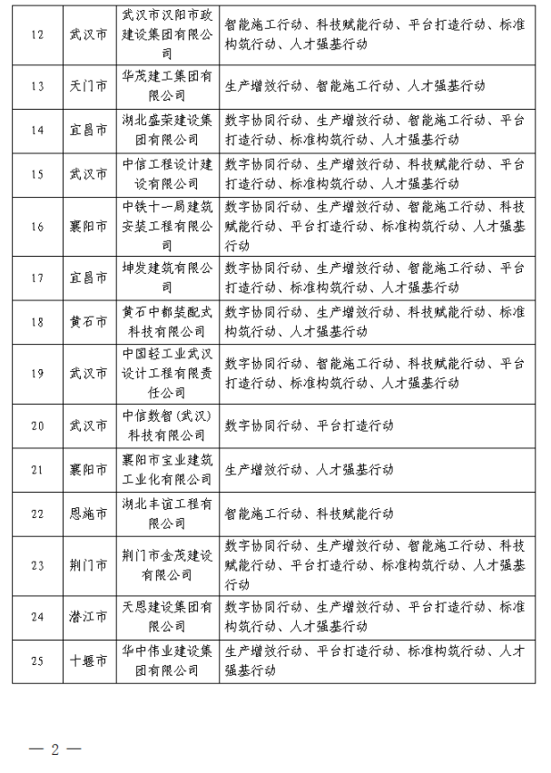 装配式政策|湖北省公布智能建造试点企业和项目(第一批) 装配式政策|湖北省公布智能建造试点企业和项目(第一批)