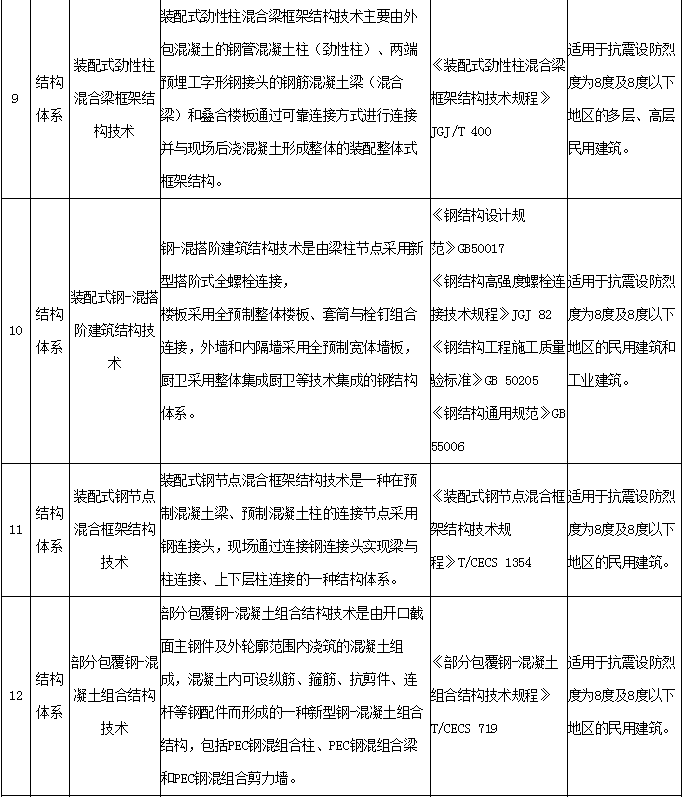 装配式政策|关于河南省装配式建筑适用技术推广目录 (第一批)的公示 装配式政策|关于河南省装配式建筑适用技术推广目录 (第一批)的公示