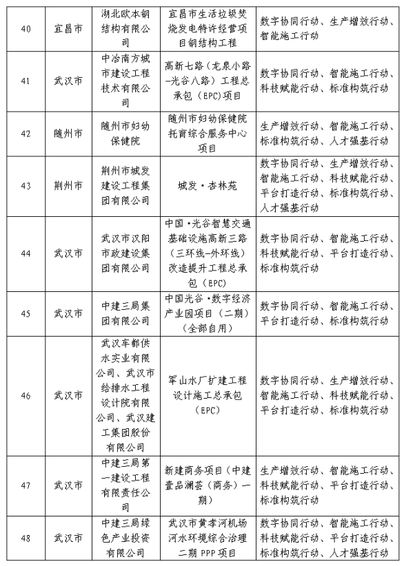 装配式政策|湖北省公布智能建造试点企业和项目(第一批) 装配式政策|湖北省公布智能建造试点企业和项目(第一批)