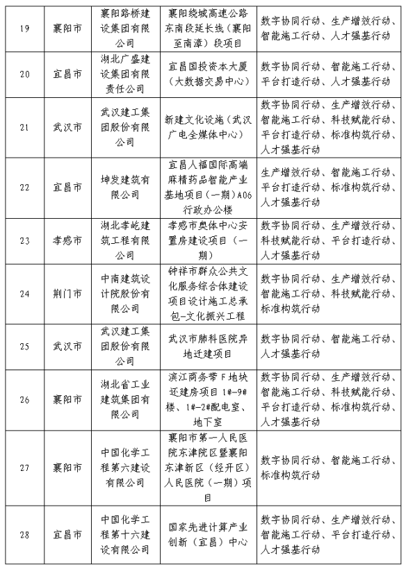 装配式政策|湖北省公布智能建造试点企业和项目(第一批) 装配式政策|湖北省公布智能建造试点企业和项目(第一批)
