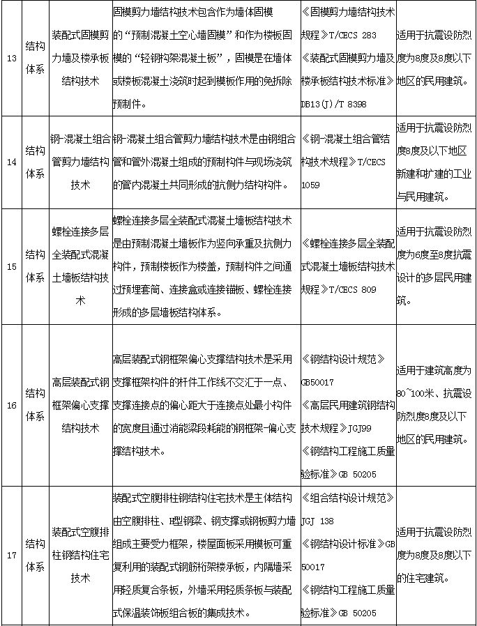 装配式政策|关于河南省装配式建筑适用技术推广目录 (第一批)的公示 装配式政策|关于河南省装配式建筑适用技术推广目录 (第一批)的公示