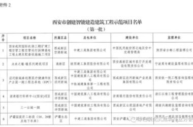 装配式政策|《西安市第一批智能建造示范产业基地、示范项目培育名单》公布-BIM建筑网