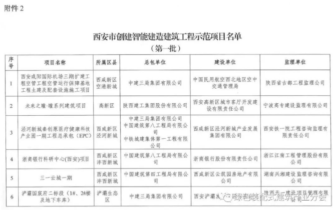 装配式政策|《西安市第一批智能建造示范产业基地、示范项目培育名单》公布 装配式政策|《西安市第一批智能建造示范产业基地、示范项目培育名单》公布