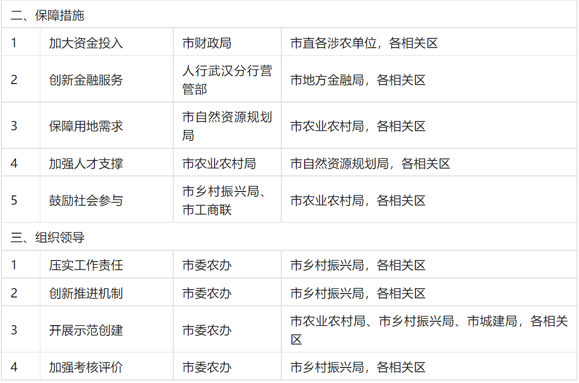装配式政策|大力推广装配式│关于印发《武汉市乡村建设行动实施方案》的通知 装配式政策|大力推广装配式│关于印发《武汉市乡村建设行动实施方案》的通知