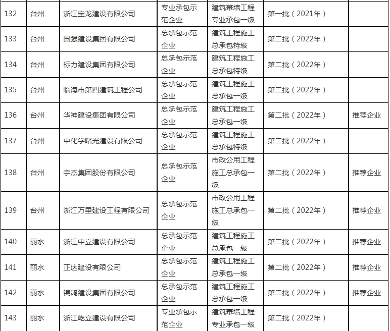 装配式政策|浙江省公布2023~2024年度首批认定建筑产业现代化示范企业及复评通过企业名单 装配式政策|浙江省公布2023~2024年度首批认定建筑产业现代化示范企业及复评通过企业名单