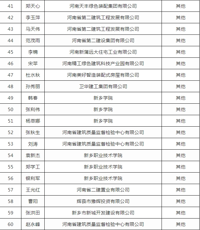 装配式政策|关于公布新乡市装配式建筑专家库成员名单的通知 装配式政策|关于公布新乡市装配式建筑专家库成员名单的通知