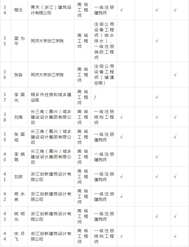 装配式政策|关于拟入选嘉兴市新型建筑工业化和勘察设计专家的公示 装配式政策|关于拟入选嘉兴市新型建筑工业化和勘察设计专家的公示