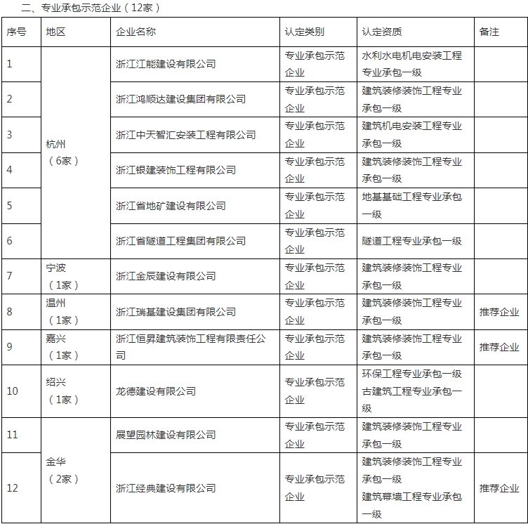 装配式政策|浙江省公布2023~2024年度首批认定建筑产业现代化示范企业及复评通过企业名单 装配式政策|浙江省公布2023~2024年度首批认定建筑产业现代化示范企业及复评通过企业名单