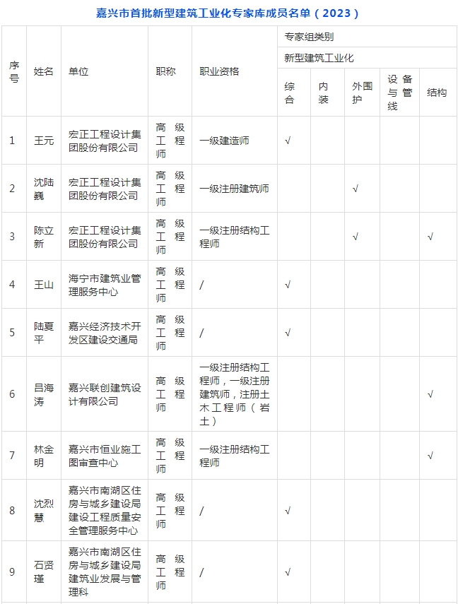 装配式政策|关于拟入选嘉兴市新型建筑工业化和勘察设计专家的公示 装配式政策|关于拟入选嘉兴市新型建筑工业化和勘察设计专家的公示