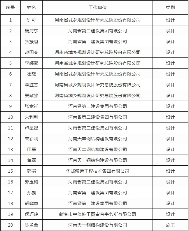 装配式政策|关于公布新乡市装配式建筑专家库成员名单的通知 装配式政策|关于公布新乡市装配式建筑专家库成员名单的通知
