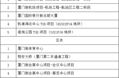 装配式政策|厦门市关于2023年第一批智能建造试点项目名单的公示-BIM建筑网