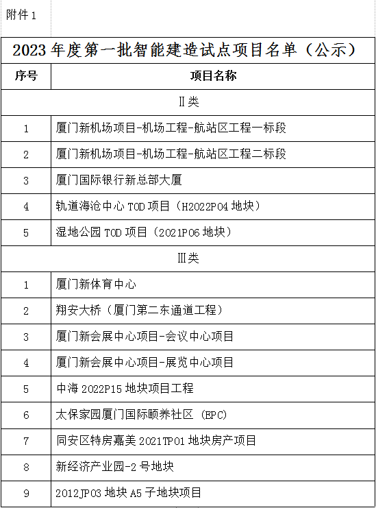 装配式政策|厦门市关于2023年第一批智能建造试点项目名单的公示 装配式政策|厦门市关于2023年第一批智能建造试点项目名单的公示