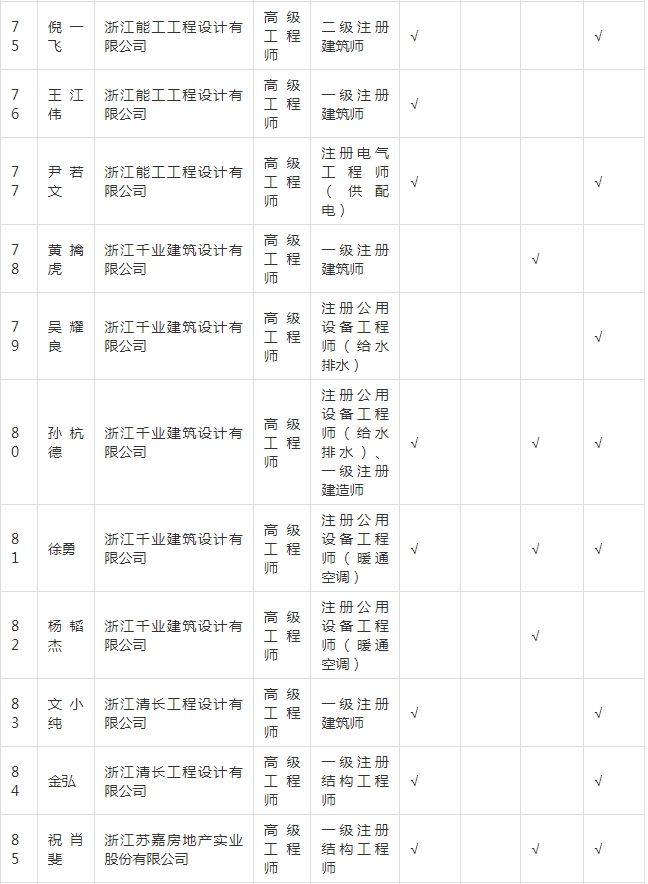 装配式政策|关于拟入选嘉兴市新型建筑工业化和勘察设计专家的公示 装配式政策|关于拟入选嘉兴市新型建筑工业化和勘察设计专家的公示