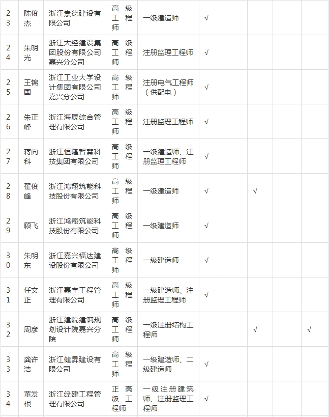 装配式政策|关于拟入选嘉兴市新型建筑工业化和勘察设计专家的公示 装配式政策|关于拟入选嘉兴市新型建筑工业化和勘察设计专家的公示