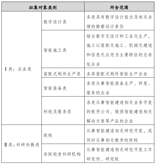装配式政策|关于开展广州市智能建造资源手册(2023年版)内容征集申报工作的通知 装配式政策|关于开展广州市智能建造资源手册(2023年版)内容征集申报工作的通知