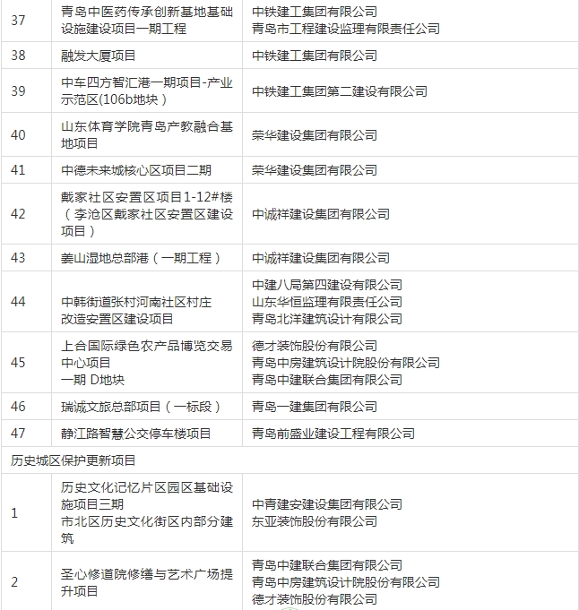 装配式政策|关于公布《2023年度青岛市智能建造项目》的通知 装配式政策|关于公布《2023年度青岛市智能建造项目》的通知