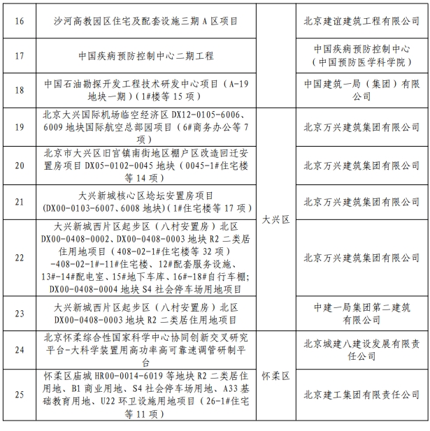 装配式政策|北京市住建委关于公布2023年度北京市智能建造试点工程项目的通知 装配式政策|北京市住建委关于公布2023年度北京市智能建造试点工程项目的通知