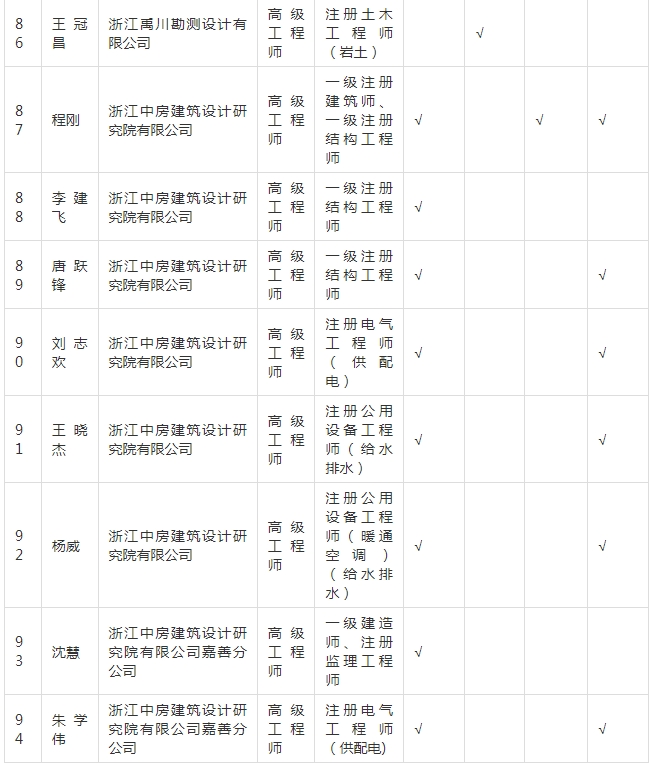 装配式政策|关于拟入选嘉兴市新型建筑工业化和勘察设计专家的公示 装配式政策|关于拟入选嘉兴市新型建筑工业化和勘察设计专家的公示