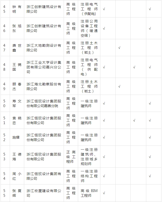 装配式政策|关于拟入选嘉兴市新型建筑工业化和勘察设计专家的公示 装配式政策|关于拟入选嘉兴市新型建筑工业化和勘察设计专家的公示