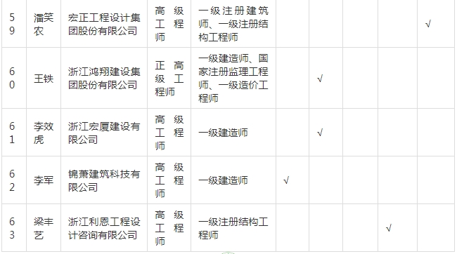 装配式政策|关于拟入选嘉兴市新型建筑工业化和勘察设计专家的公示 装配式政策|关于拟入选嘉兴市新型建筑工业化和勘察设计专家的公示