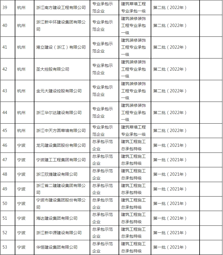 装配式政策|浙江省公布2023~2024年度首批认定建筑产业现代化示范企业及复评通过企业名单 装配式政策|浙江省公布2023~2024年度首批认定建筑产业现代化示范企业及复评通过企业名单