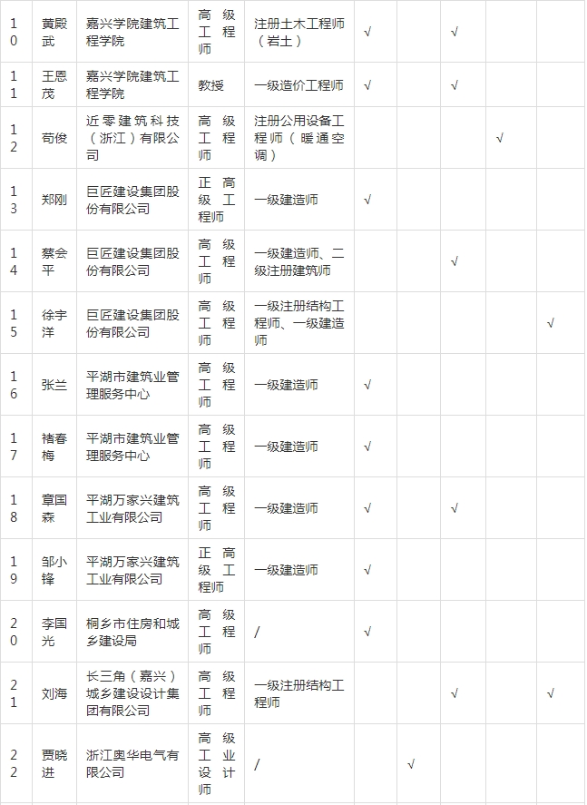 装配式政策|关于拟入选嘉兴市新型建筑工业化和勘察设计专家的公示 装配式政策|关于拟入选嘉兴市新型建筑工业化和勘察设计专家的公示