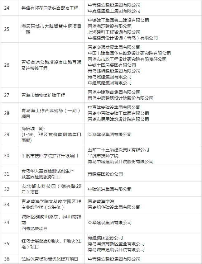 装配式政策|关于公布《2023年度青岛市智能建造项目》的通知 装配式政策|关于公布《2023年度青岛市智能建造项目》的通知
