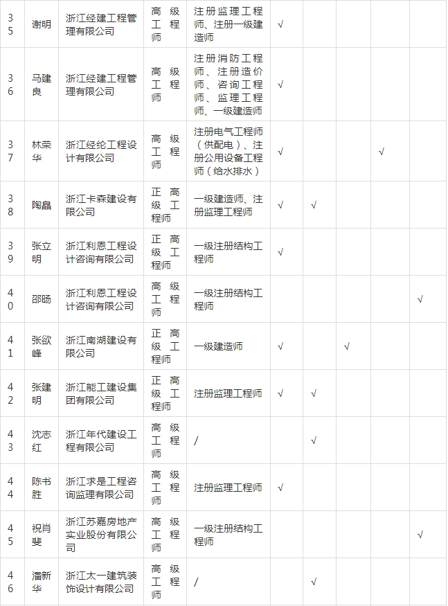 装配式政策|关于拟入选嘉兴市新型建筑工业化和勘察设计专家的公示 装配式政策|关于拟入选嘉兴市新型建筑工业化和勘察设计专家的公示