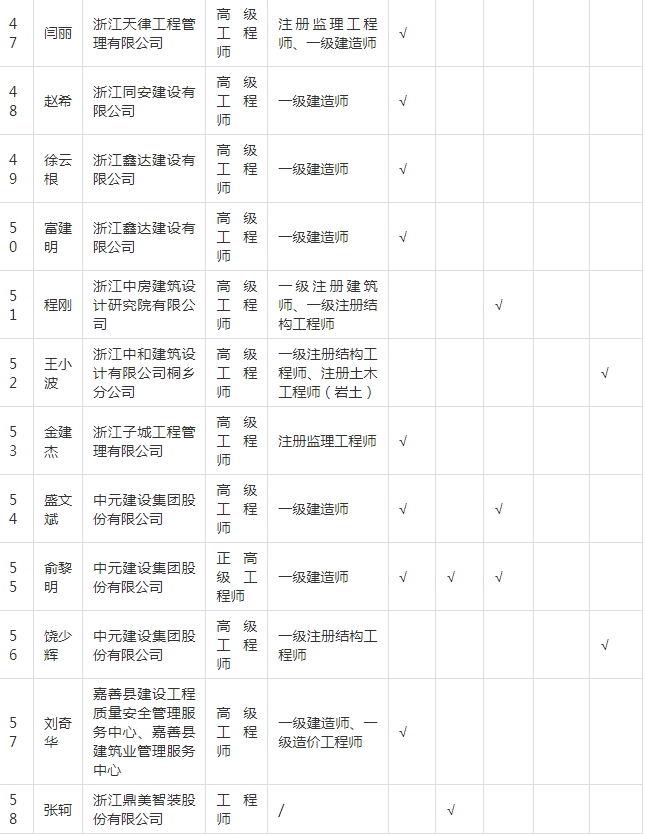 装配式政策|关于拟入选嘉兴市新型建筑工业化和勘察设计专家的公示 装配式政策|关于拟入选嘉兴市新型建筑工业化和勘察设计专家的公示