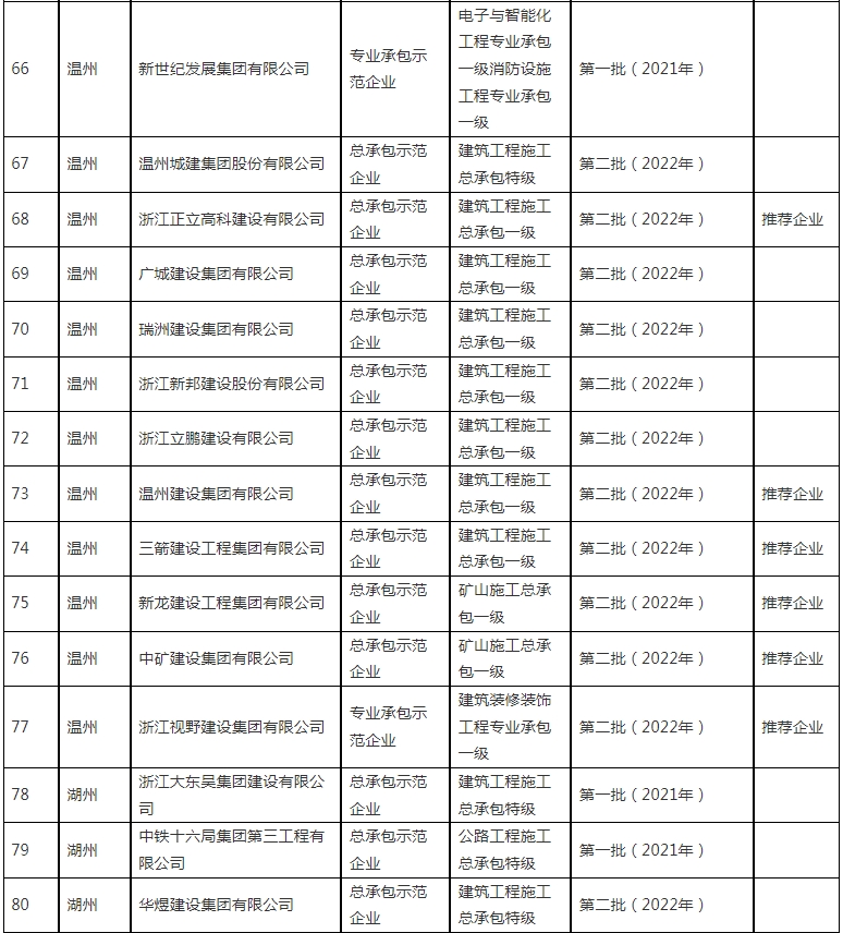 装配式政策|浙江省公布2023~2024年度首批认定建筑产业现代化示范企业及复评通过企业名单 装配式政策|浙江省公布2023~2024年度首批认定建筑产业现代化示范企业及复评通过企业名单
