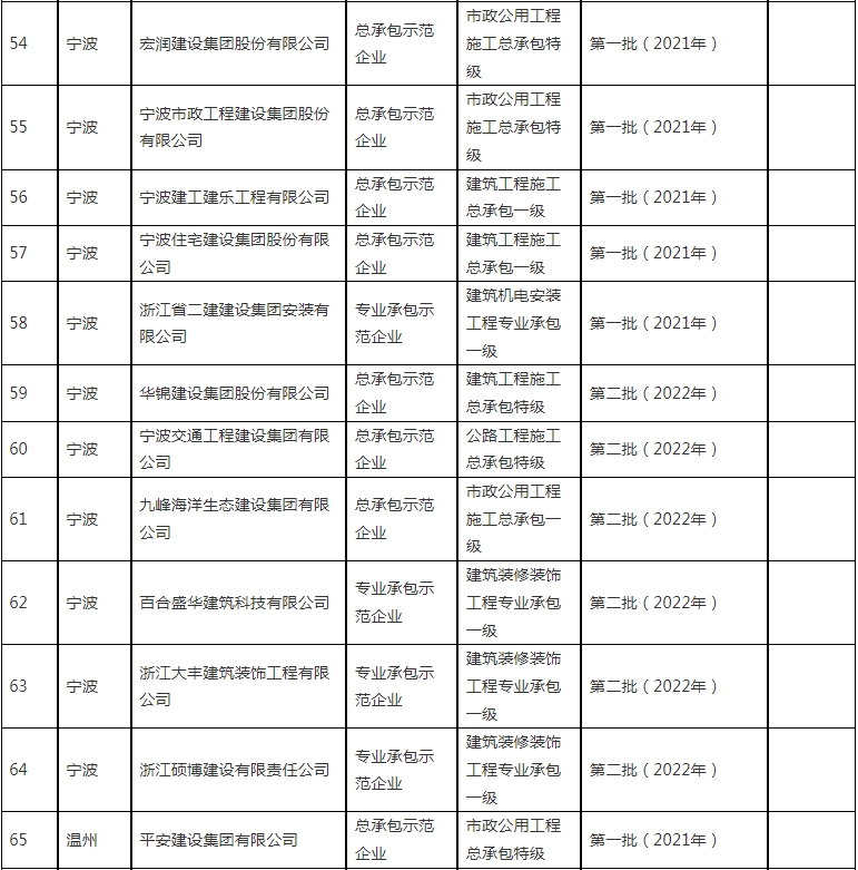 装配式政策|浙江省公布2023~2024年度首批认定建筑产业现代化示范企业及复评通过企业名单 装配式政策|浙江省公布2023~2024年度首批认定建筑产业现代化示范企业及复评通过企业名单