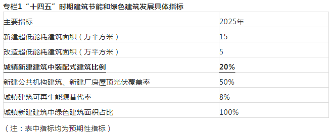 装配式政策|黑龙江│集贤县“十四五”建筑节能与绿色建筑发展规划发布 装配式政策|黑龙江│集贤县“十四五”建筑节能与绿色建筑发展规划发布