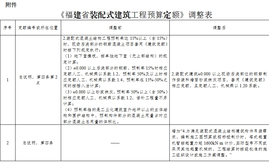 装配式政策|福建:关于调整装配式建筑工程计价规定的通知 装配式政策|福建:关于调整装配式建筑工程计价规定的通知