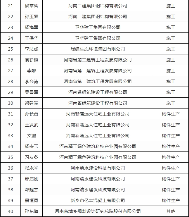 装配式政策|关于公布新乡市装配式建筑专家库成员名单的通知 装配式政策|关于公布新乡市装配式建筑专家库成员名单的通知