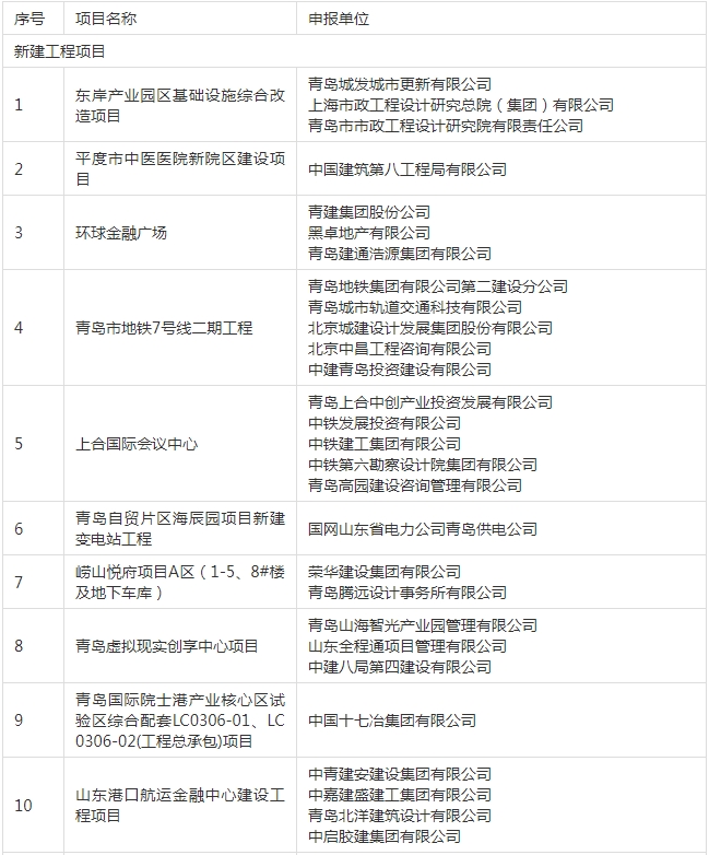 装配式政策|关于公布《2023年度青岛市智能建造项目》的通知 装配式政策|关于公布《2023年度青岛市智能建造项目》的通知