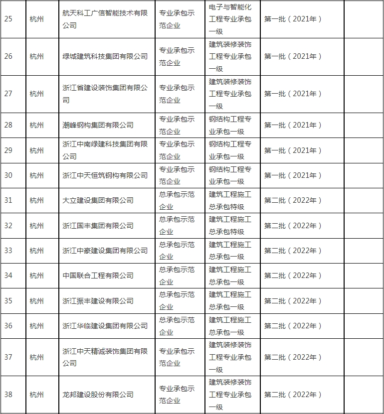 装配式政策|浙江省公布2023~2024年度首批认定建筑产业现代化示范企业及复评通过企业名单 装配式政策|浙江省公布2023~2024年度首批认定建筑产业现代化示范企业及复评通过企业名单