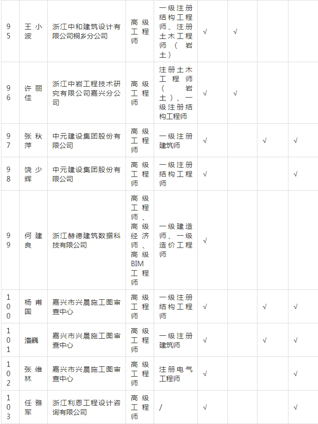 装配式政策|关于拟入选嘉兴市新型建筑工业化和勘察设计专家的公示 装配式政策|关于拟入选嘉兴市新型建筑工业化和勘察设计专家的公示