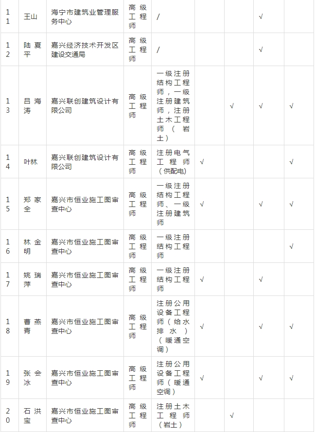 装配式政策|关于拟入选嘉兴市新型建筑工业化和勘察设计专家的公示 装配式政策|关于拟入选嘉兴市新型建筑工业化和勘察设计专家的公示
