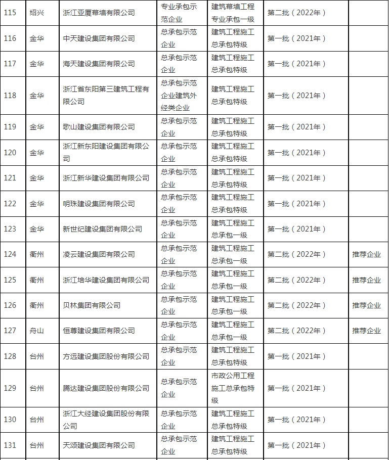 装配式政策|浙江省公布2023~2024年度首批认定建筑产业现代化示范企业及复评通过企业名单 装配式政策|浙江省公布2023~2024年度首批认定建筑产业现代化示范企业及复评通过企业名单