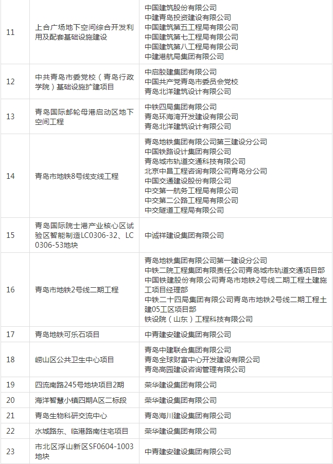 装配式政策|关于公布《2023年度青岛市智能建造项目》的通知 装配式政策|关于公布《2023年度青岛市智能建造项目》的通知