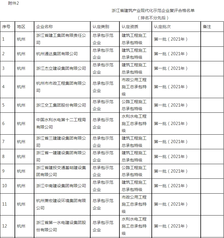装配式政策|浙江省公布2023~2024年度首批认定建筑产业现代化示范企业及复评通过企业名单 装配式政策|浙江省公布2023~2024年度首批认定建筑产业现代化示范企业及复评通过企业名单
